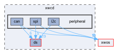 xwcd/peripheral