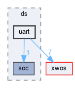 xwcd/ds/uart