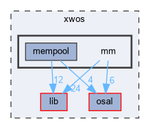 xwos/mm